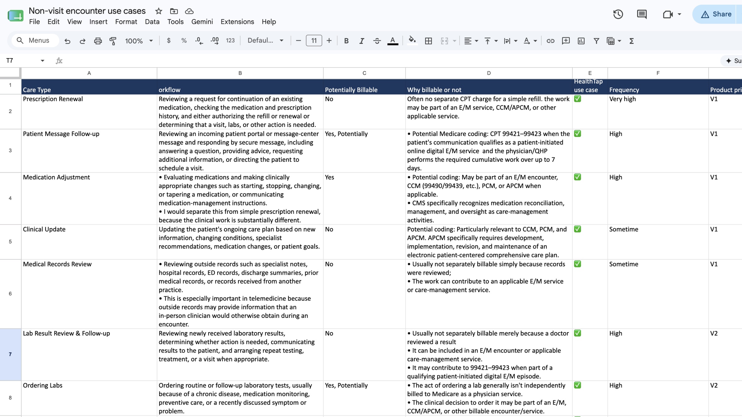 A spreadsheet of non-visit encounter use cases with workflow, billability, frequency and product priority columns, sorted into V1 and V2 scope