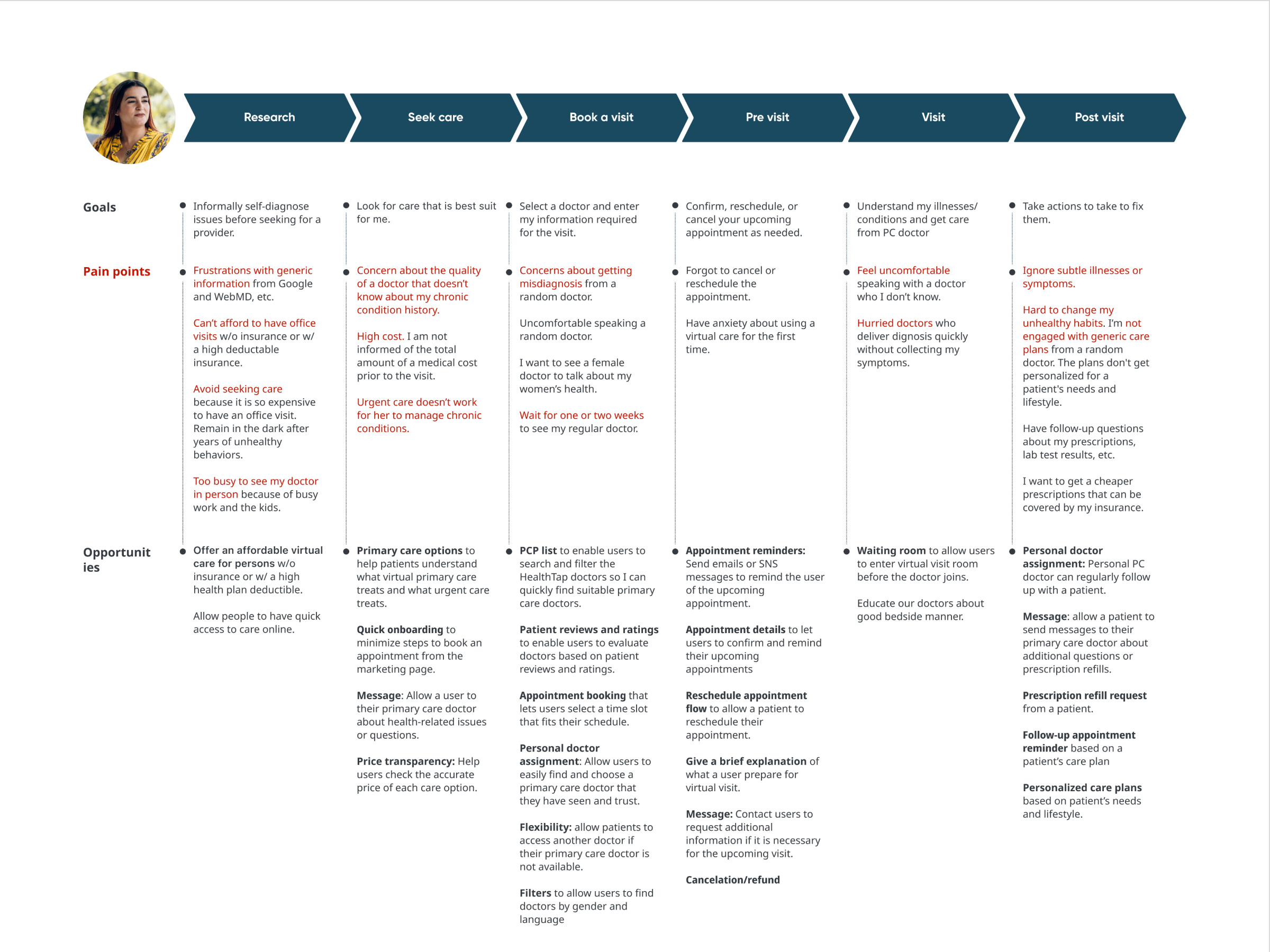 Customer journey map across research, seek care, book a visit, pre visit, visit and post visit, with goals, pain points and opportunities at each stage